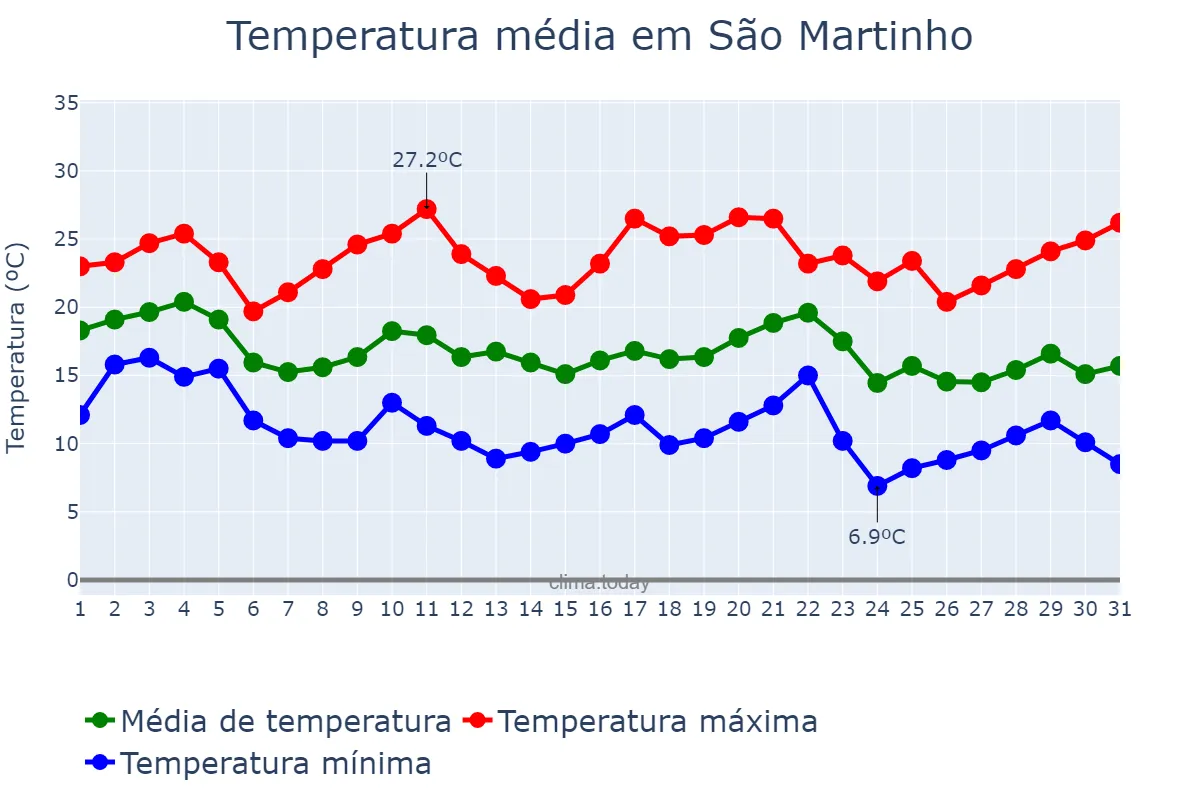 Temperatura em maio em São Martinho, SC, BR