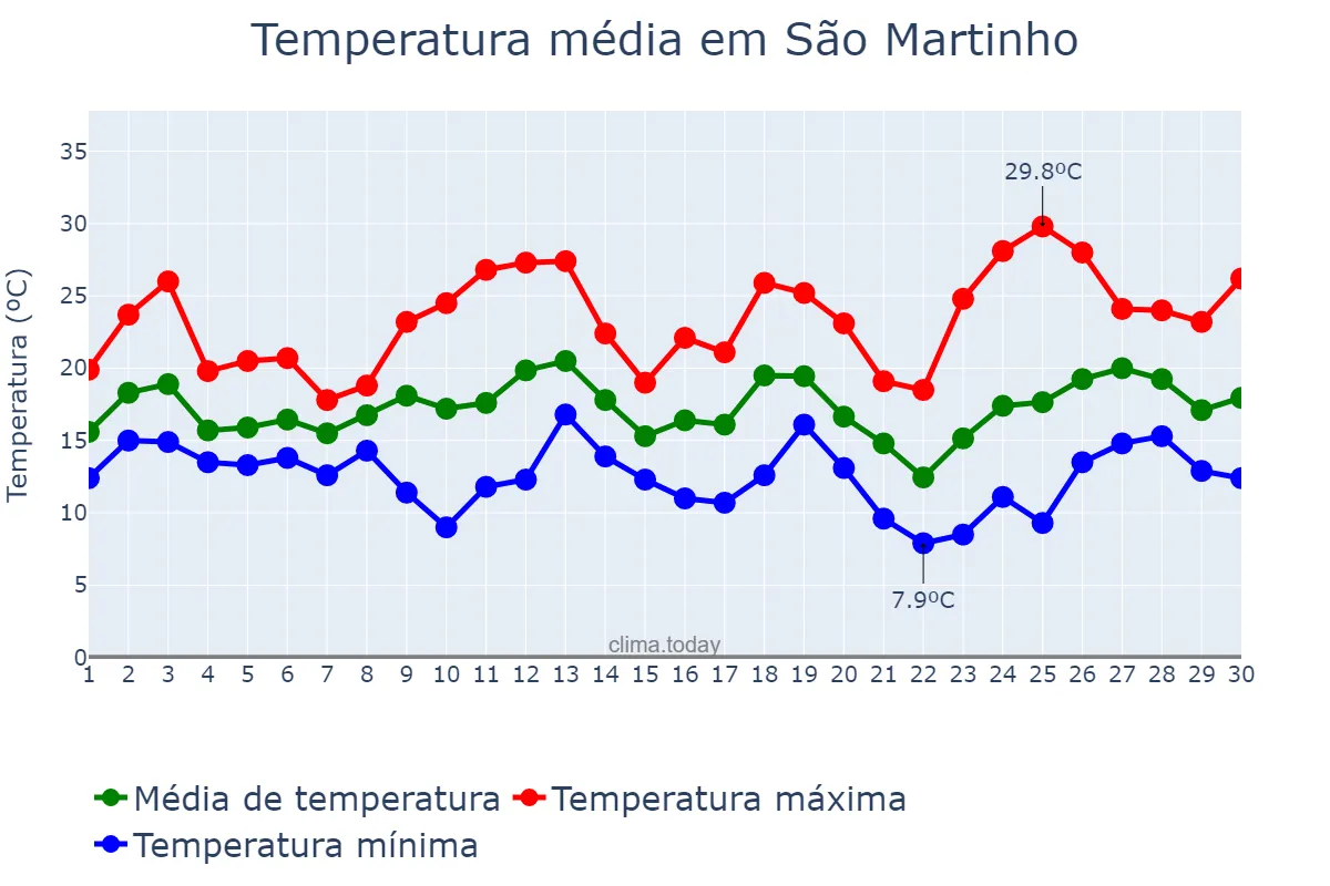 Temperatura em setembro em São Martinho, SC, BR