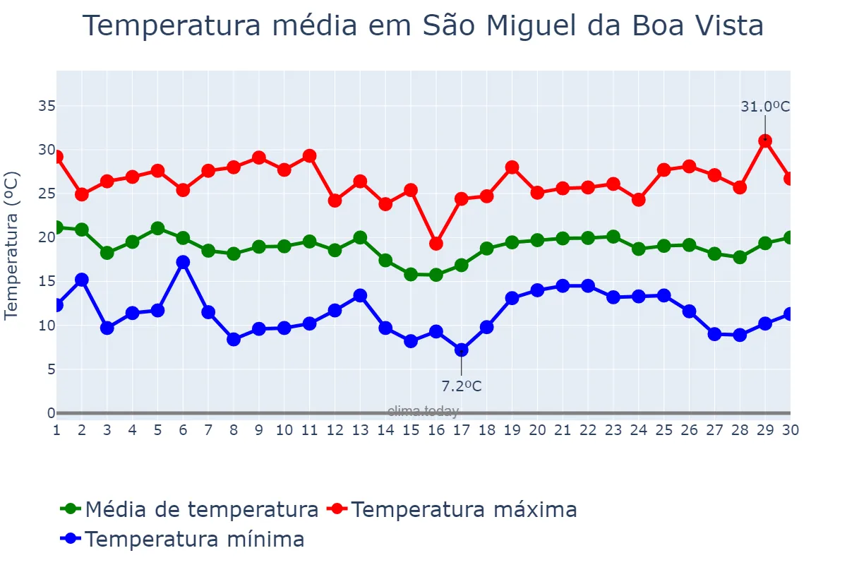 Temperatura em abril em São Miguel da Boa Vista, SC, BR