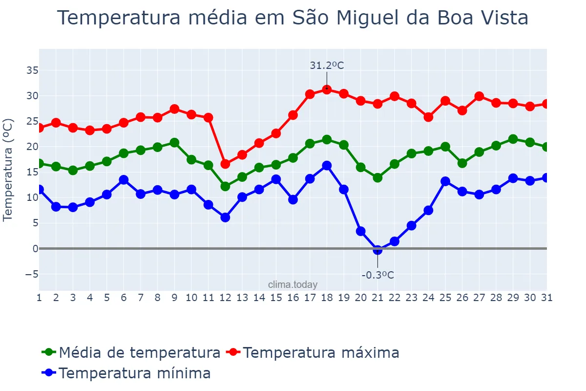 Temperatura em agosto em São Miguel da Boa Vista, SC, BR