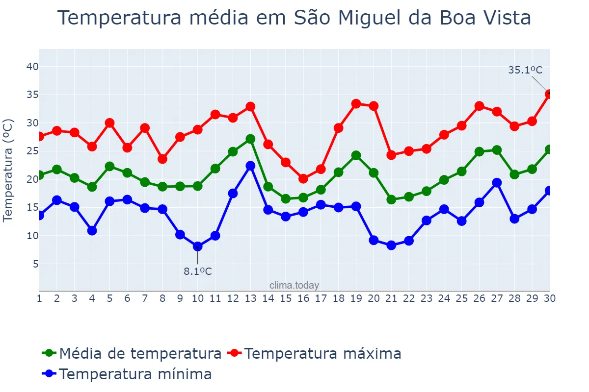 Temperatura em setembro em São Miguel da Boa Vista, SC, BR