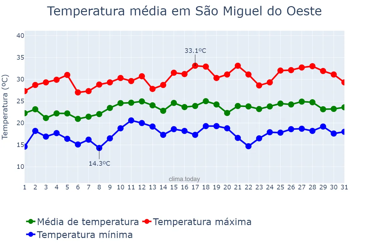Temperatura em dezembro em São Miguel do Oeste, SC, BR
