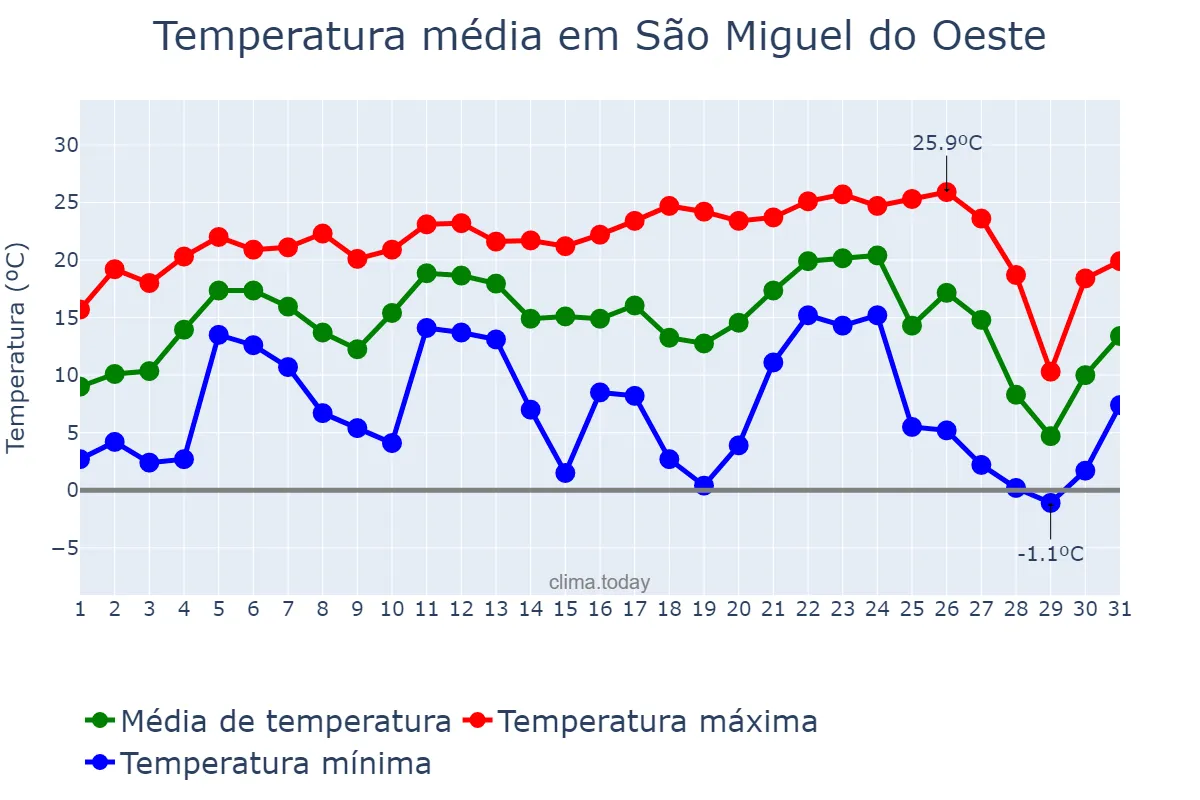 Temperatura em julho em São Miguel do Oeste, SC, BR