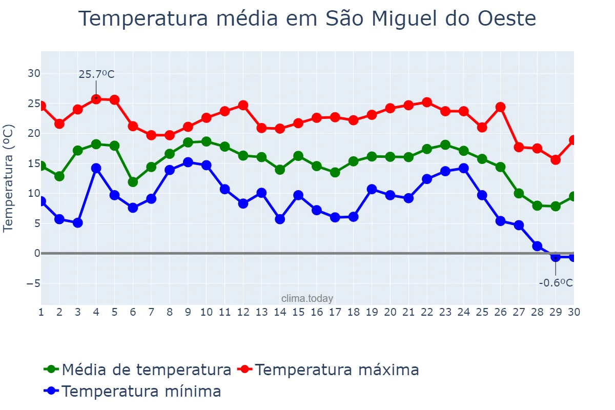 Temperatura em junho em São Miguel do Oeste, SC, BR