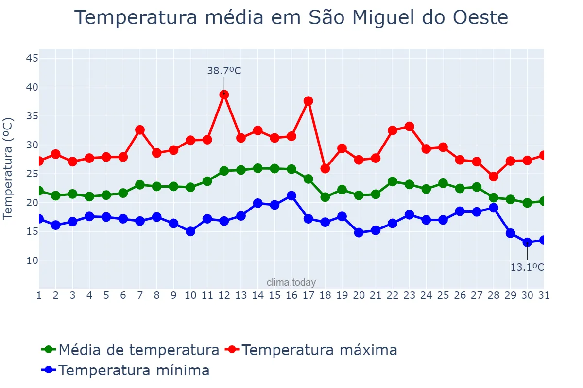 Temperatura em marco em São Miguel do Oeste, SC, BR