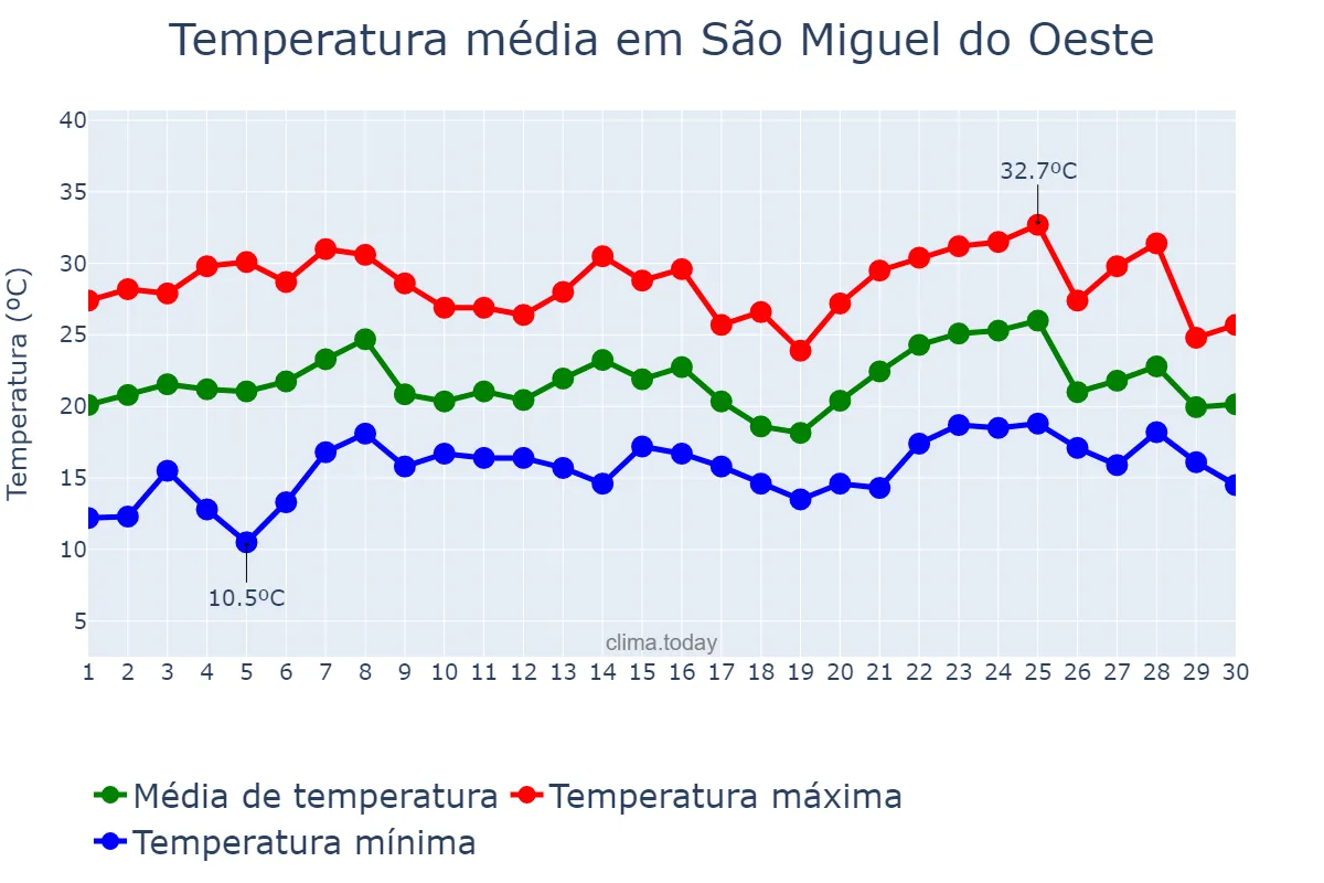 Temperatura em novembro em São Miguel do Oeste, SC, BR