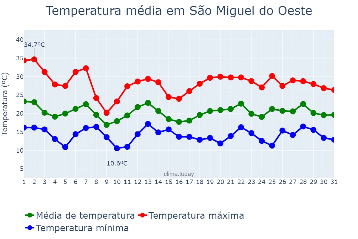 Temperatura em outubro em São Miguel do Oeste, SC, BR