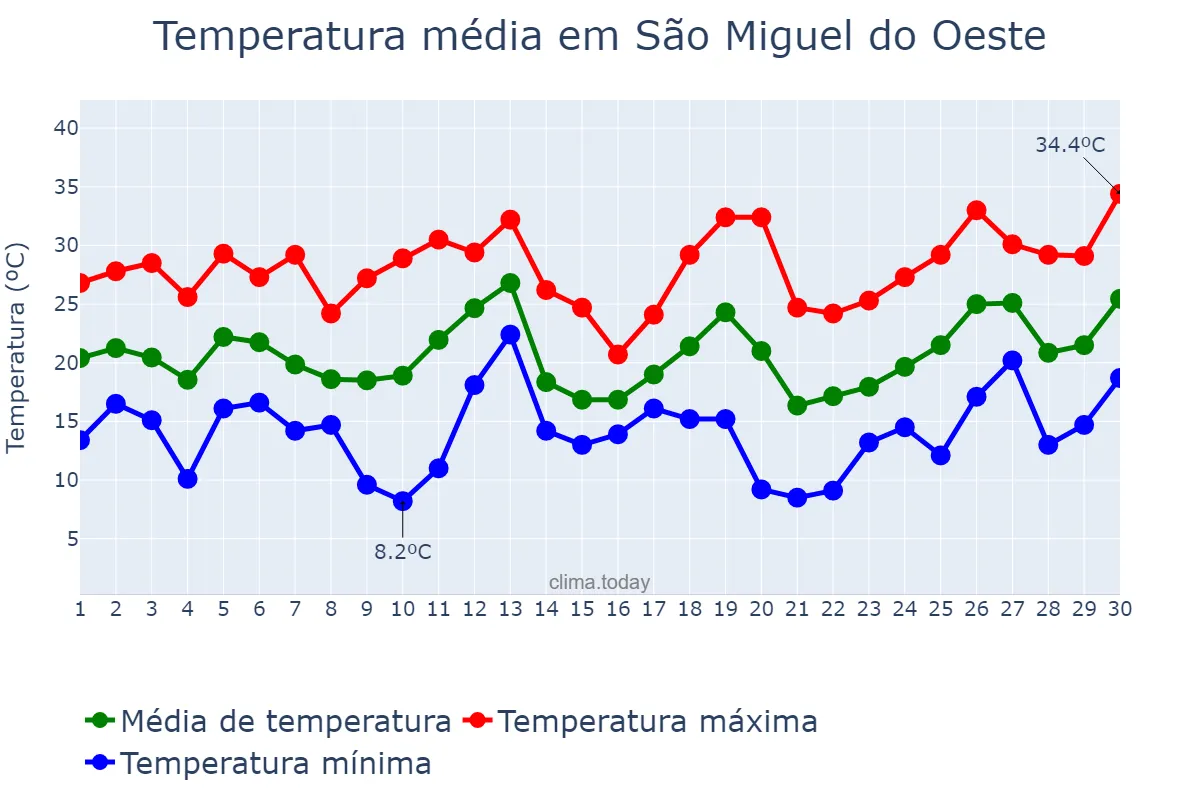 Temperatura em setembro em São Miguel do Oeste, SC, BR