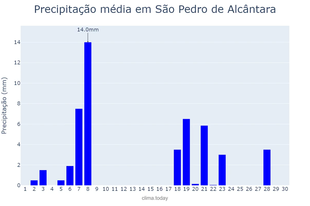 Precipitação em abril em São Pedro de Alcântara, SC, BR