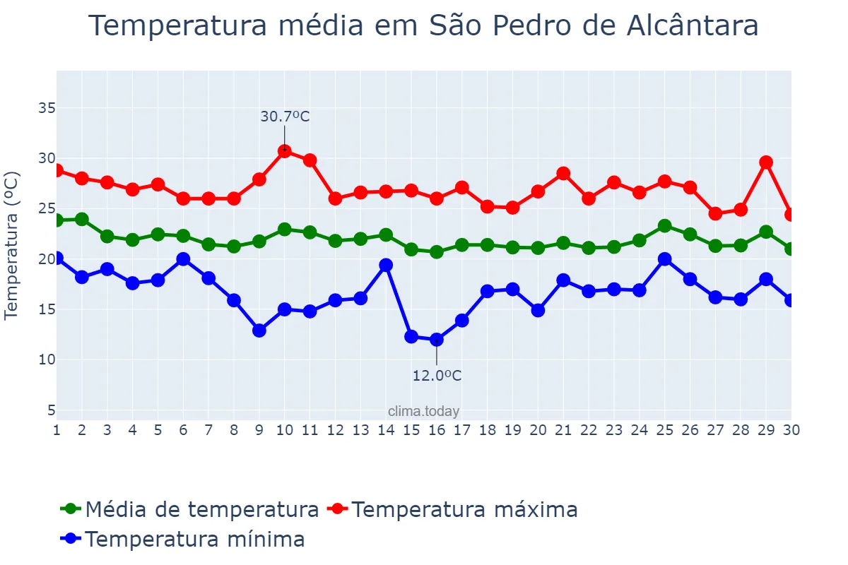 Temperatura em abril em São Pedro de Alcântara, SC, BR