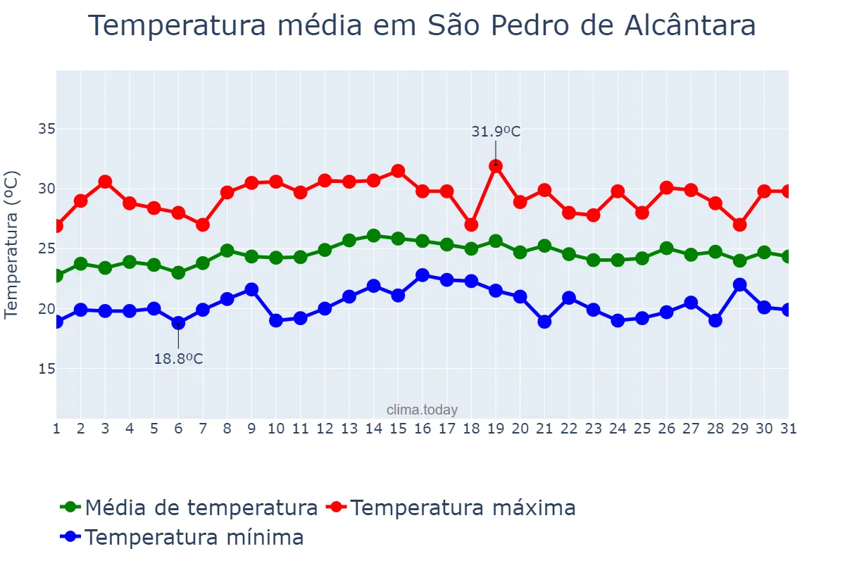Temperatura em marco em São Pedro de Alcântara, SC, BR