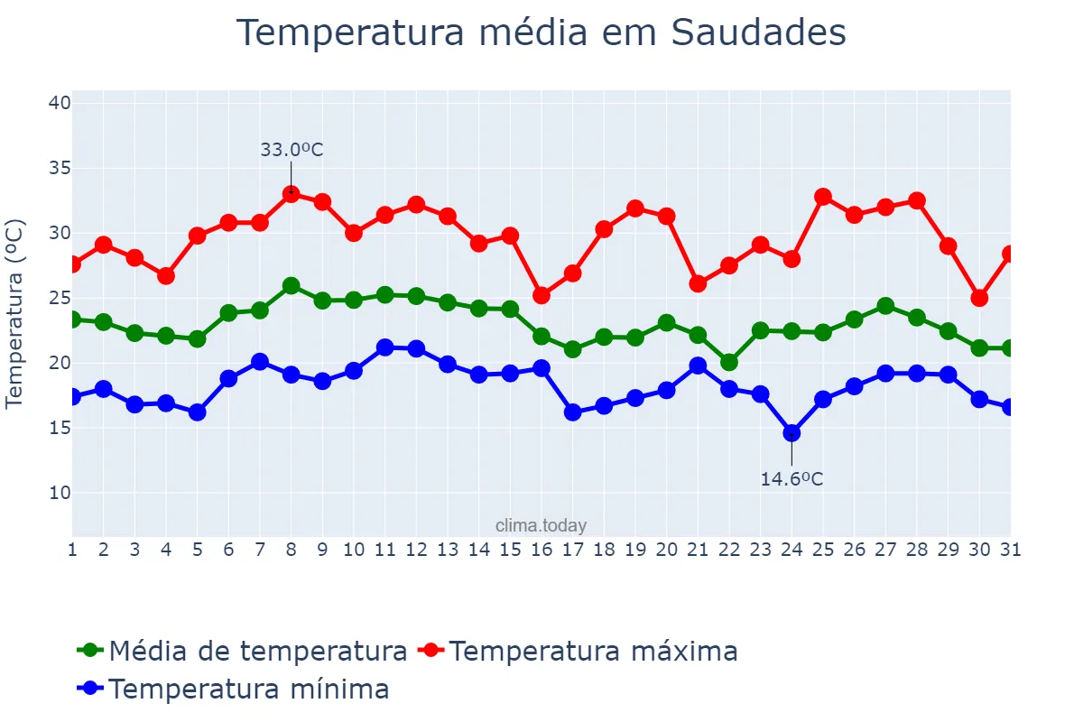 Temperatura em janeiro em Saudades, SC, BR