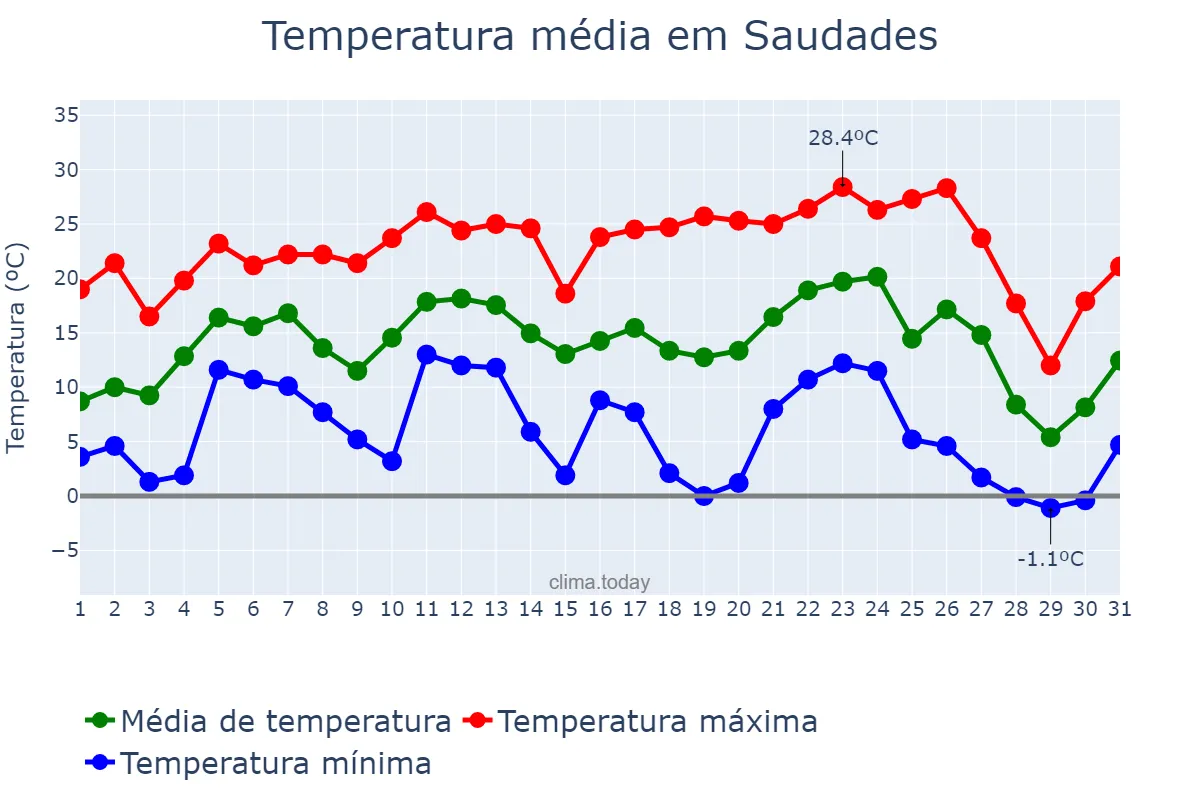 Temperatura em julho em Saudades, SC, BR