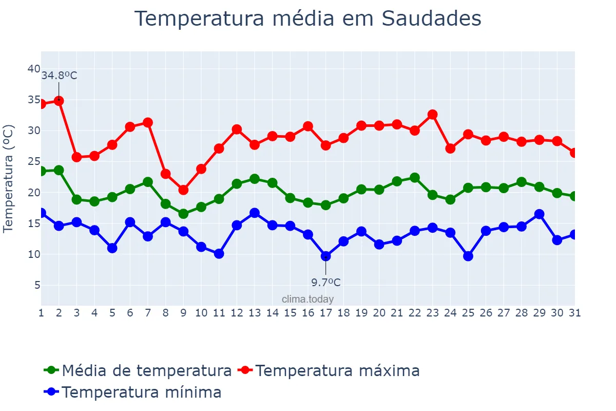 Temperatura em outubro em Saudades, SC, BR