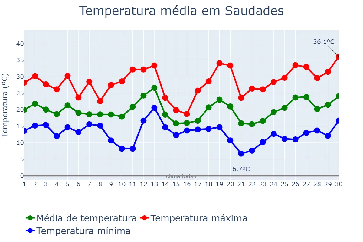 Temperatura em setembro em Saudades, SC, BR