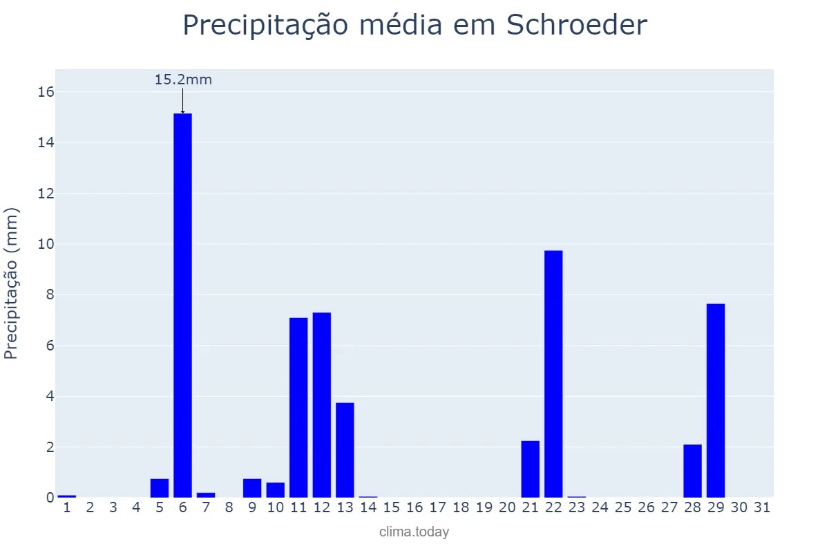 Precipitação em maio em Schroeder, SC, BR