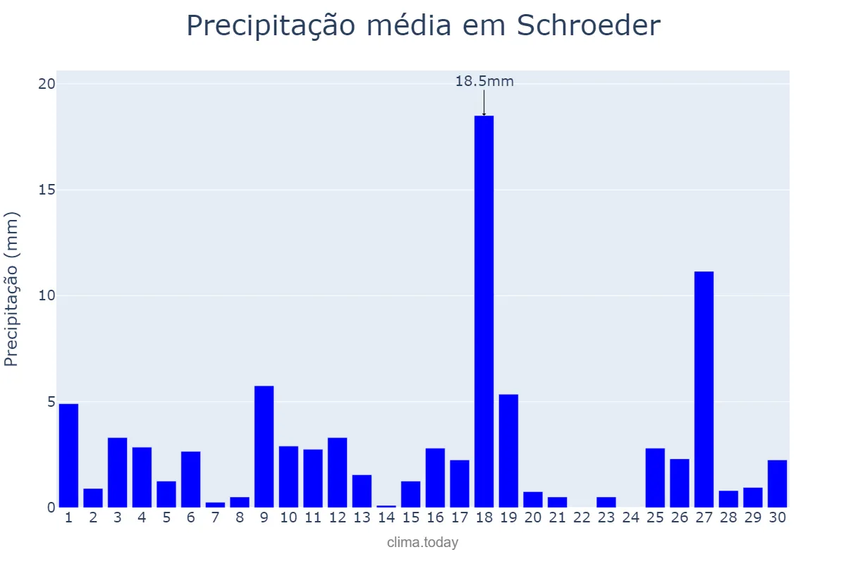 Precipitação em novembro em Schroeder, SC, BR