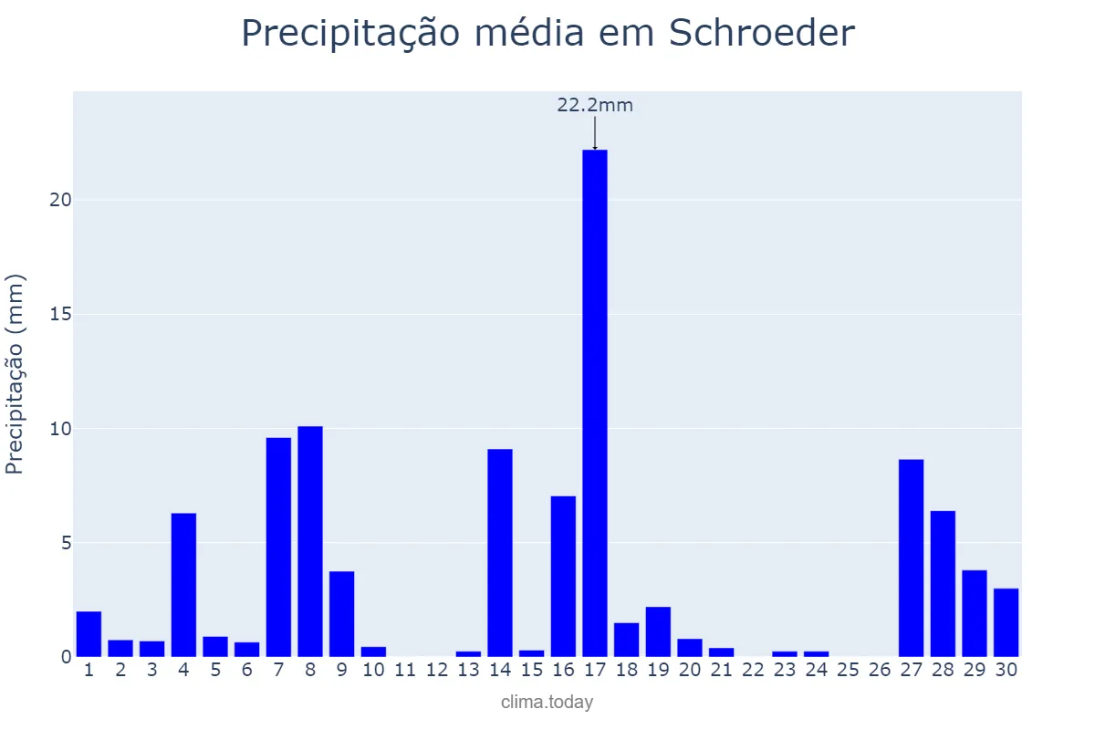 Precipitação em setembro em Schroeder, SC, BR