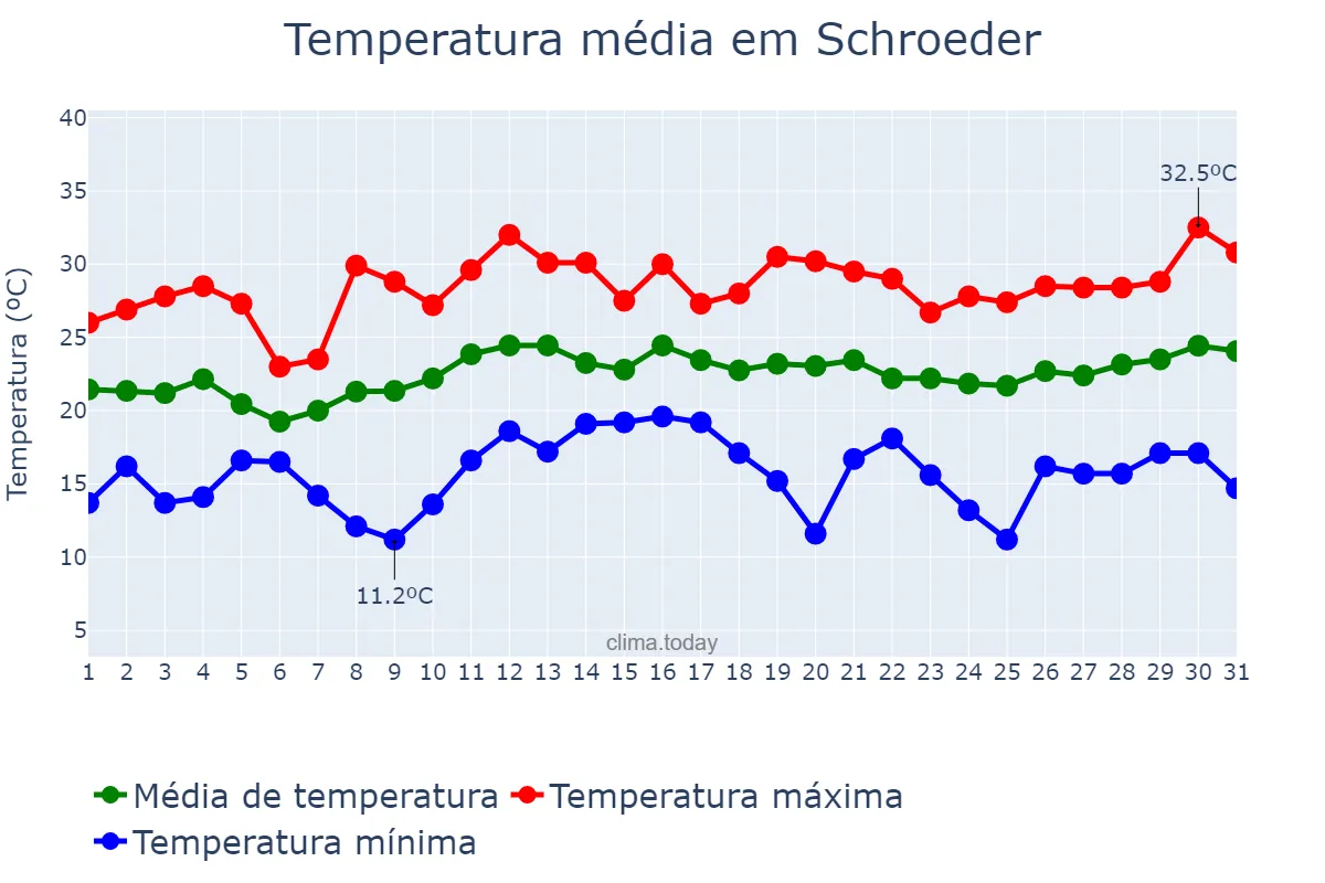Temperatura em dezembro em Schroeder, SC, BR
