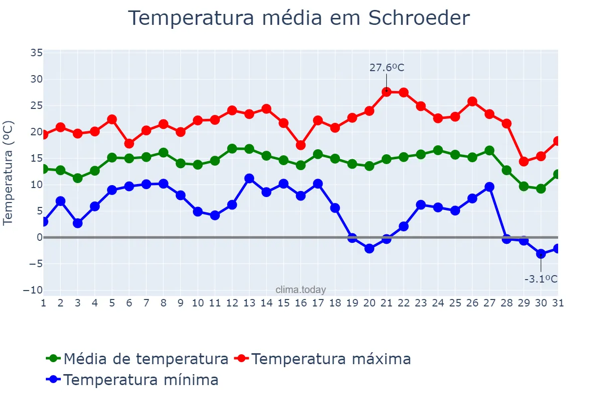 Temperatura em julho em Schroeder, SC, BR