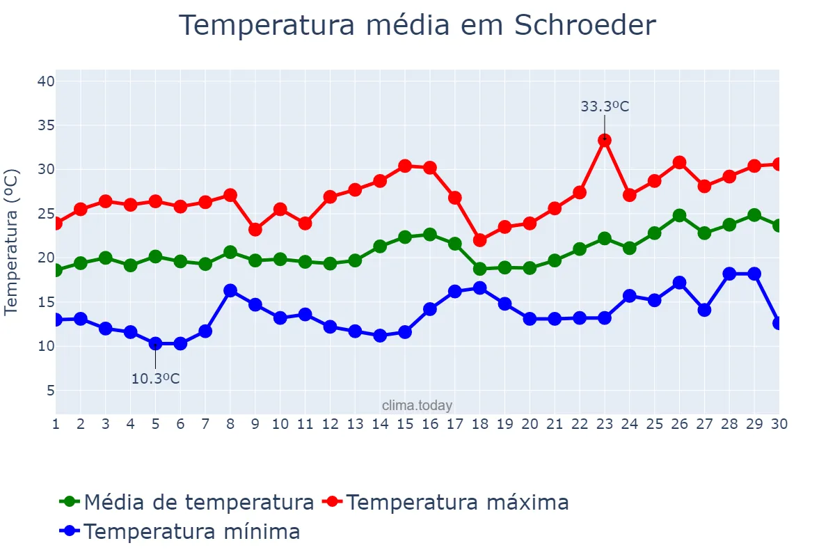 Temperatura em novembro em Schroeder, SC, BR