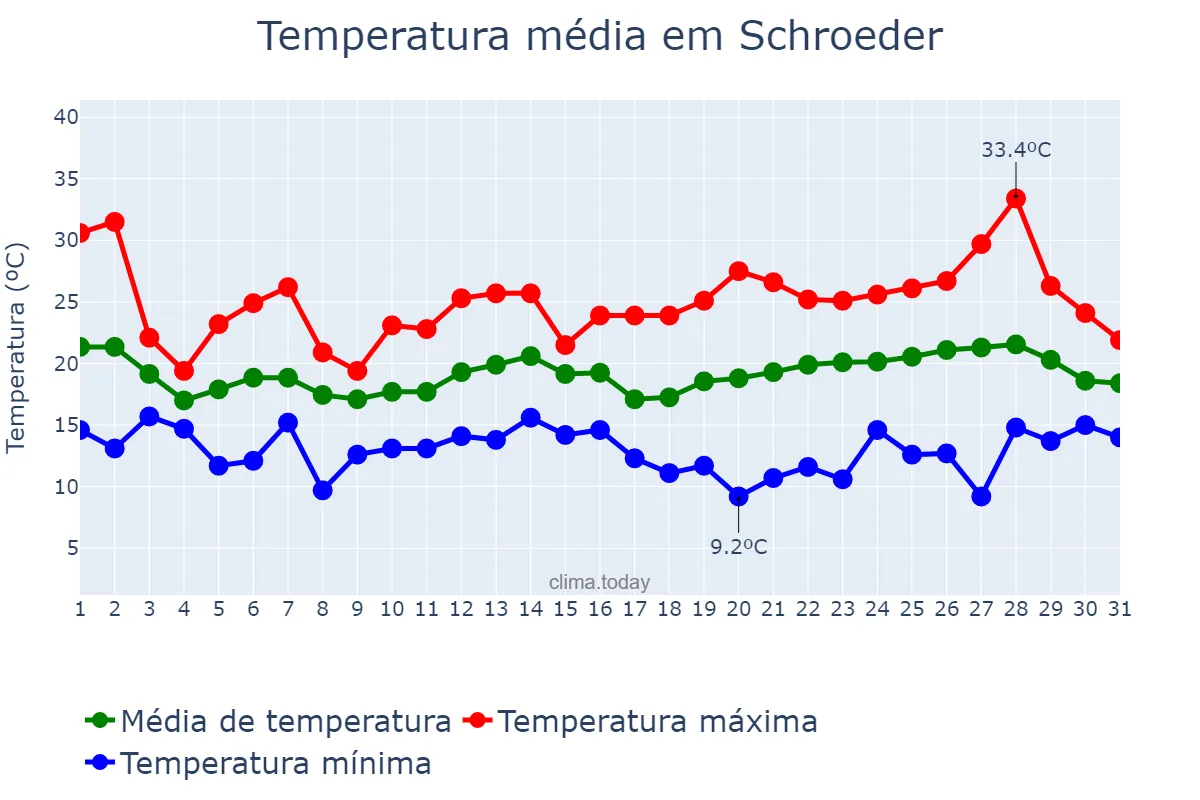 Temperatura em outubro em Schroeder, SC, BR
