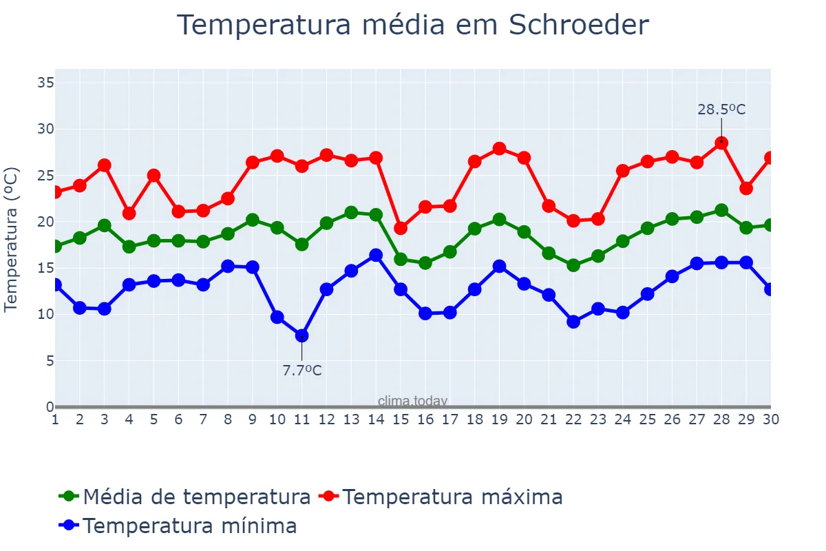 Temperatura em setembro em Schroeder, SC, BR