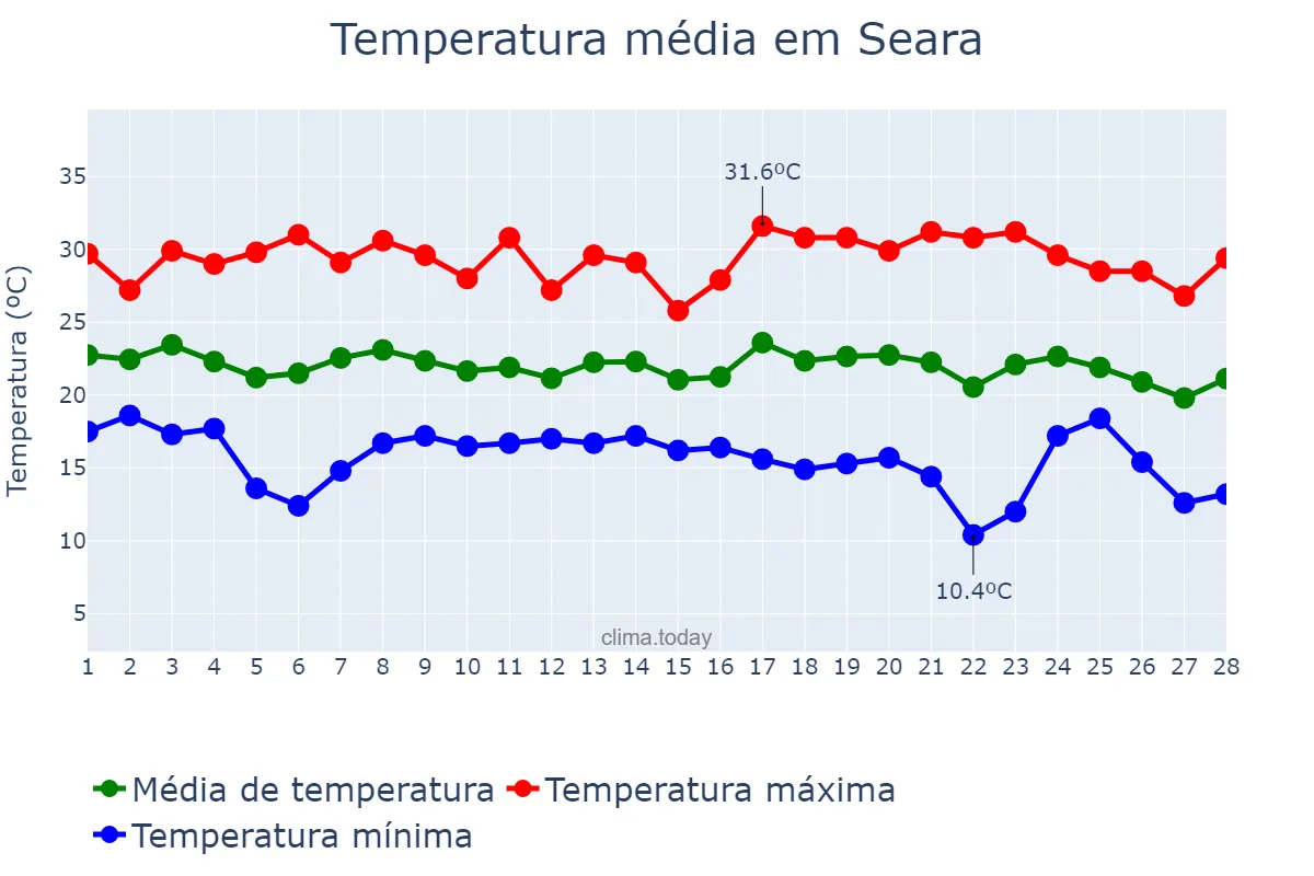 Temperatura em fevereiro em Seara, SC, BR