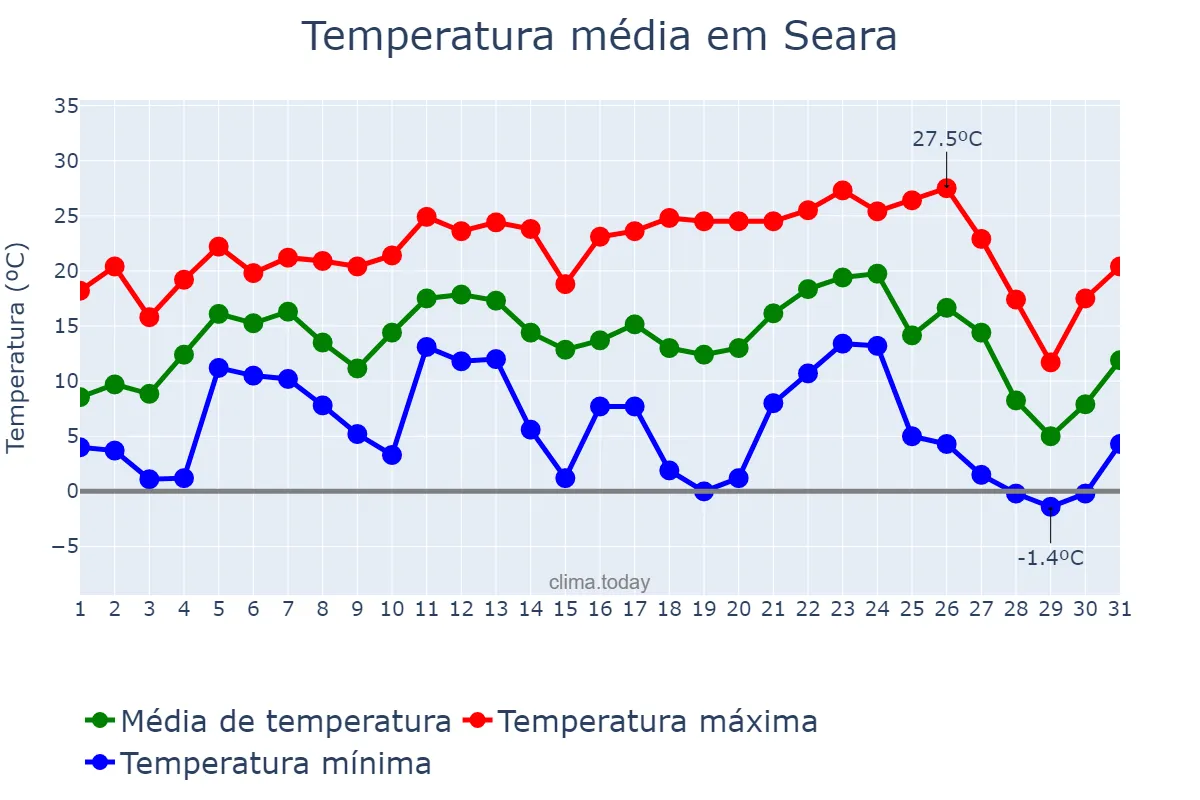 Temperatura em julho em Seara, SC, BR
