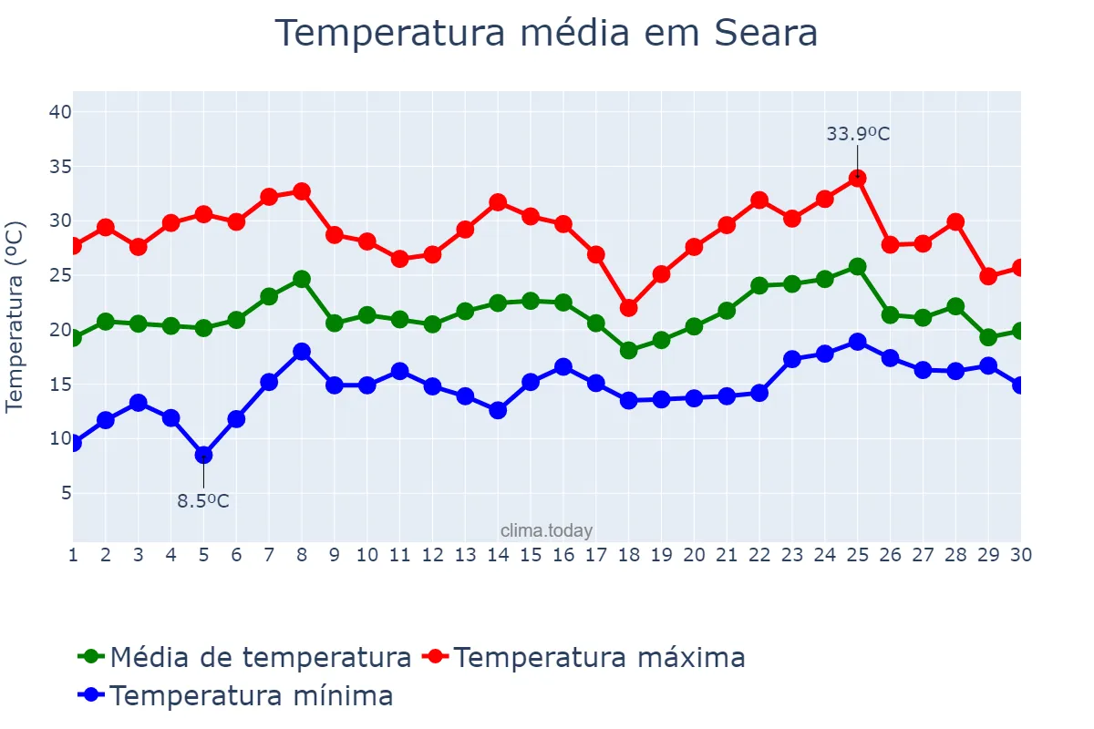 Temperatura em novembro em Seara, SC, BR