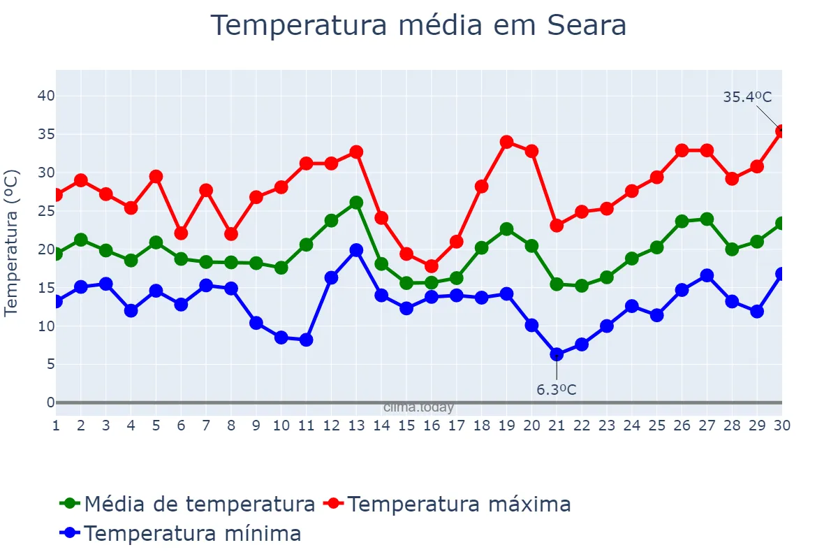 Temperatura em setembro em Seara, SC, BR