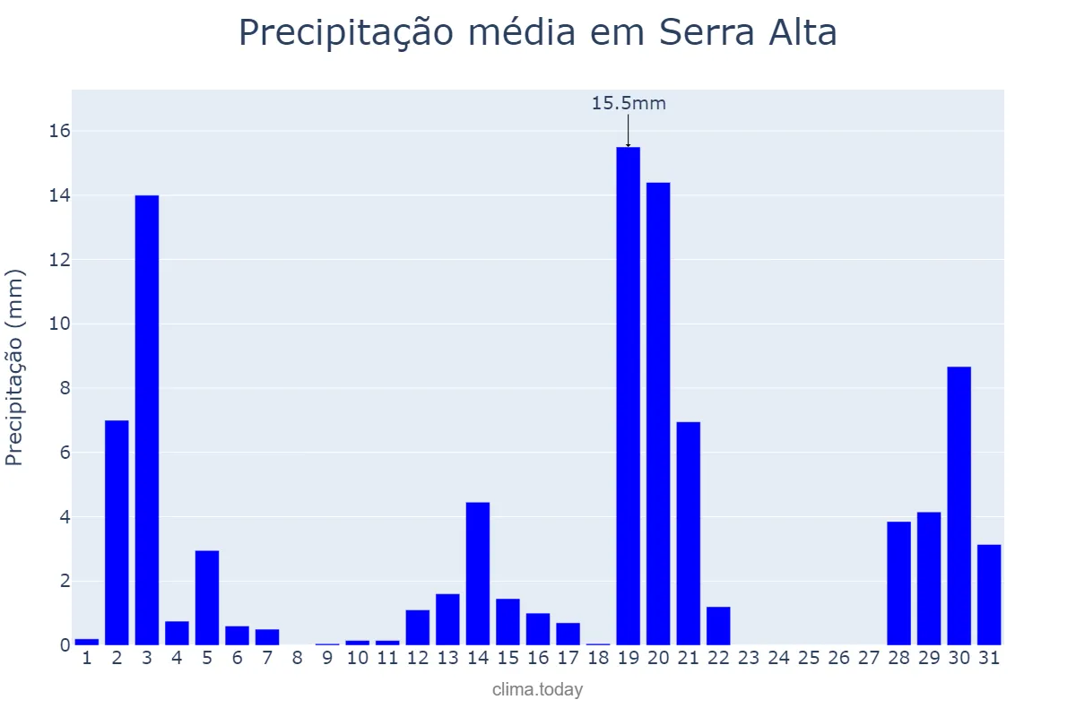 Precipitação em dezembro em Serra Alta, SC, BR