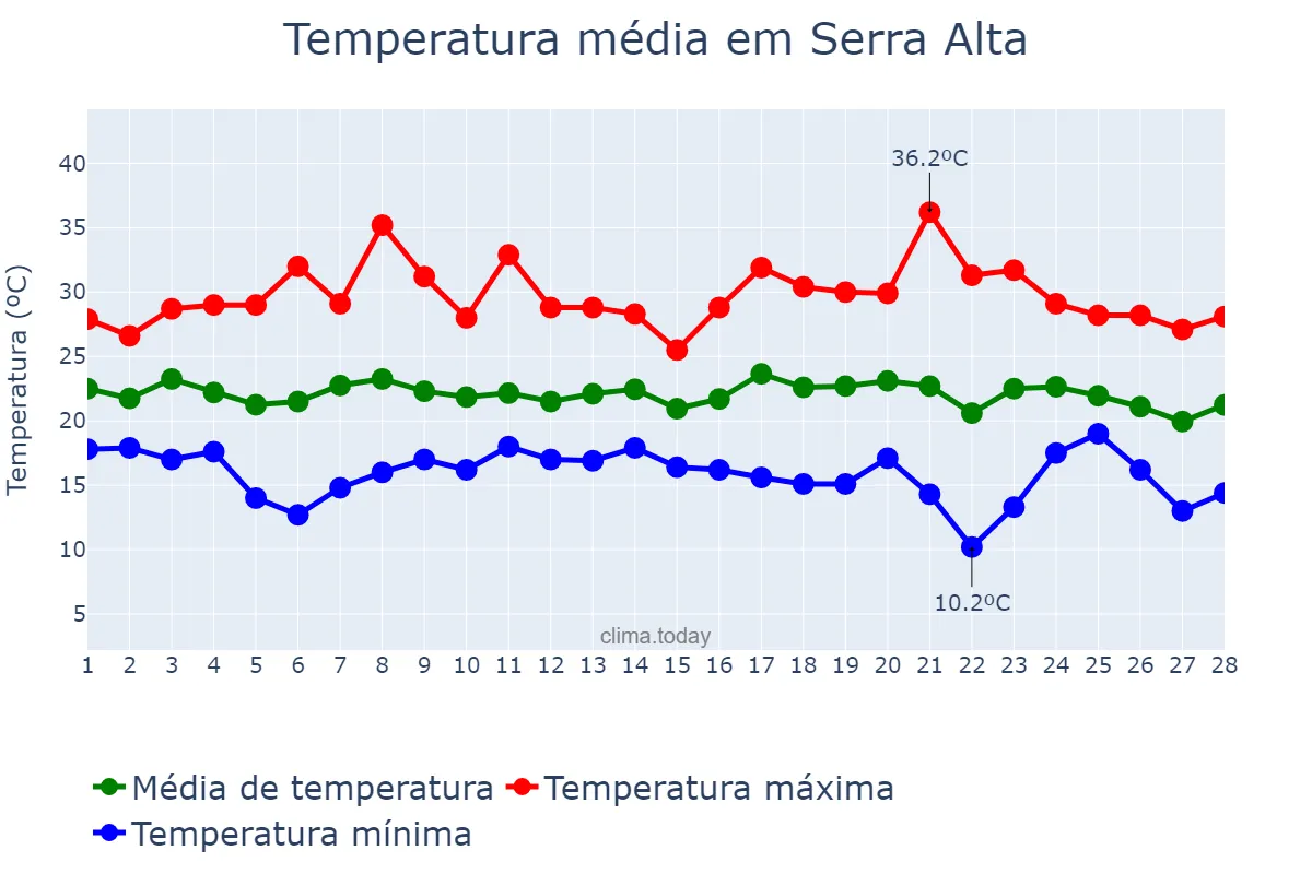 Temperatura em fevereiro em Serra Alta, SC, BR