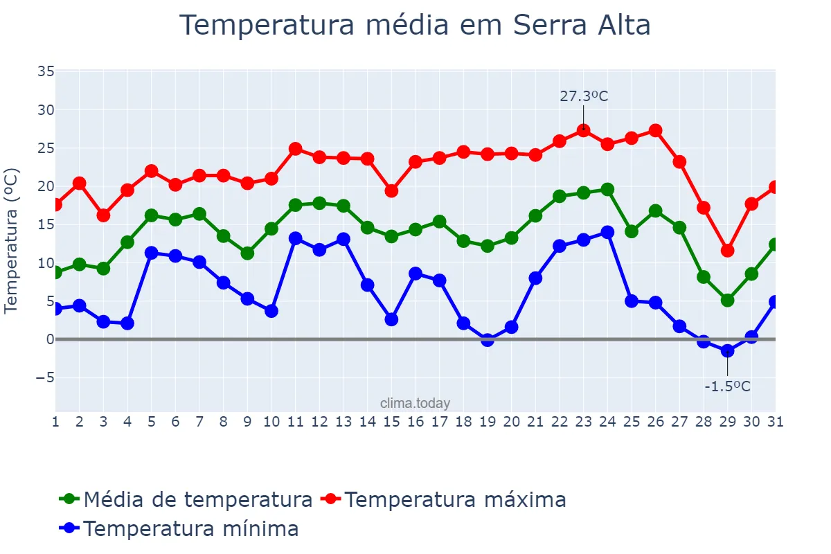 Temperatura em julho em Serra Alta, SC, BR