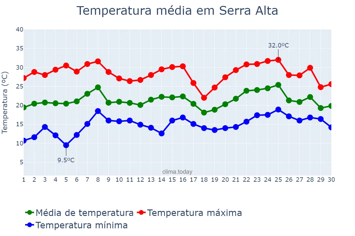 Temperatura em novembro em Serra Alta, SC, BR