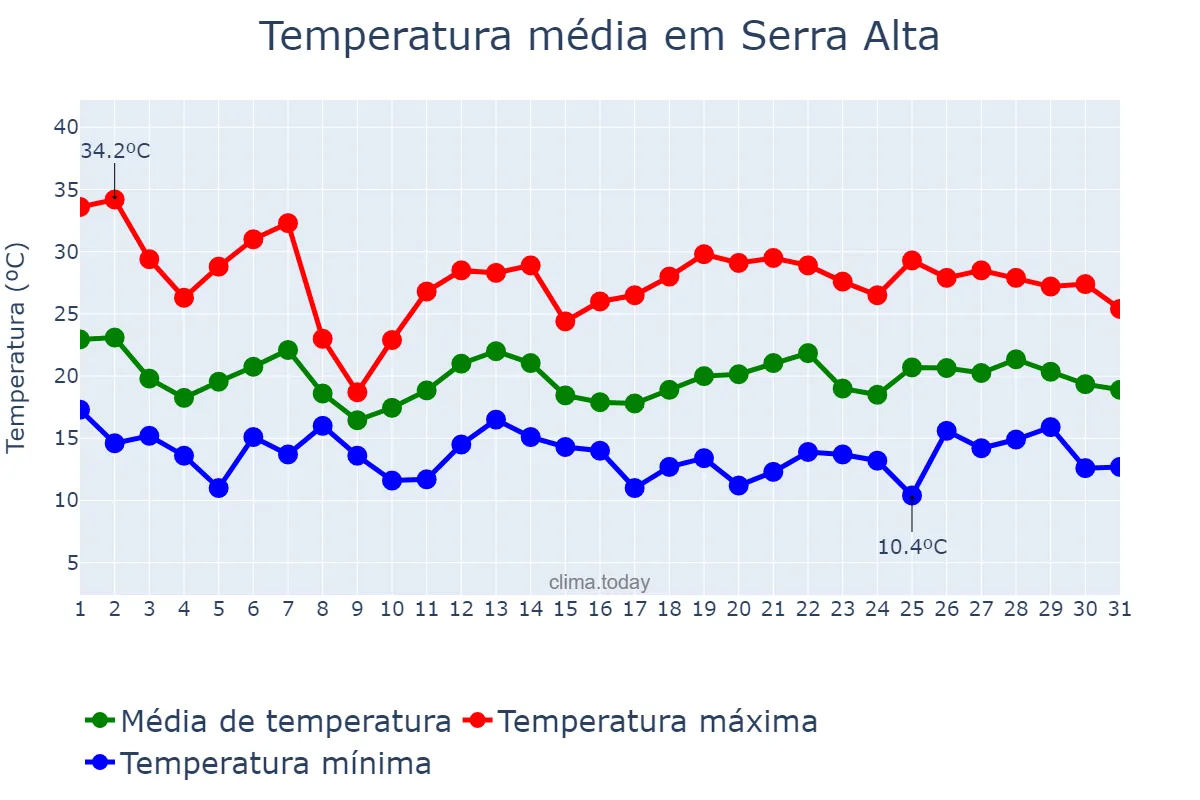 Temperatura em outubro em Serra Alta, SC, BR