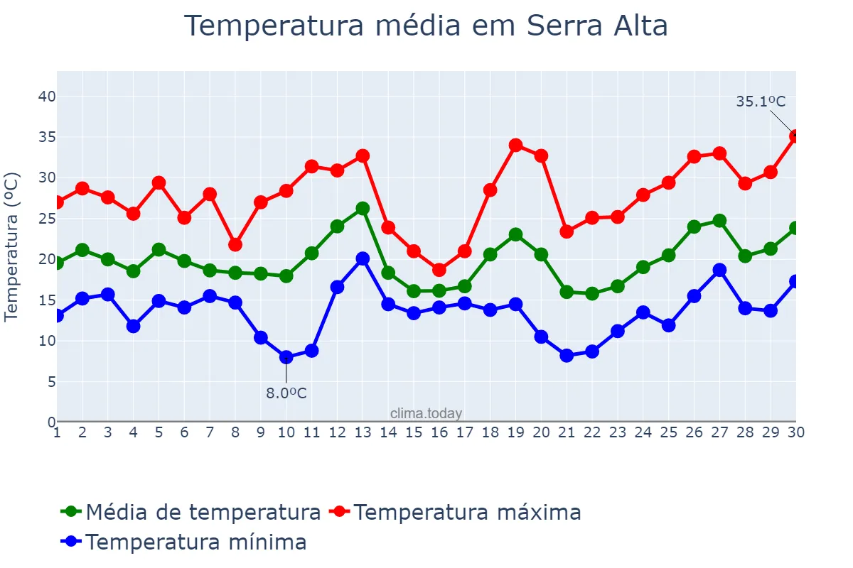 Temperatura em setembro em Serra Alta, SC, BR