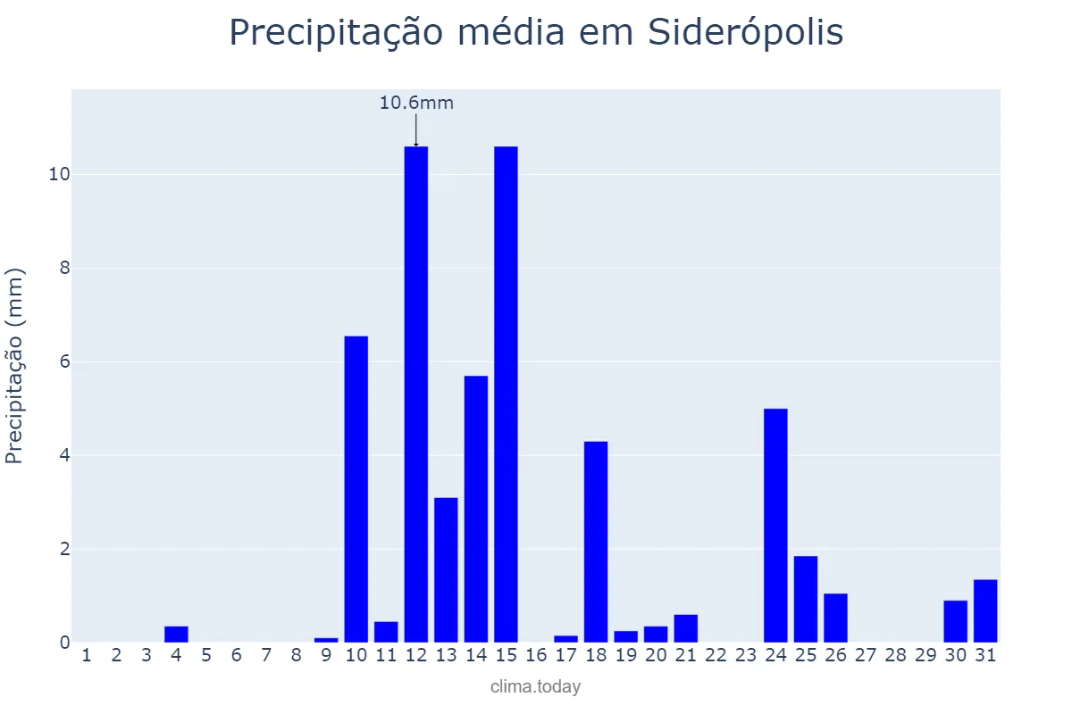 Precipitação em agosto em Siderópolis, SC, BR