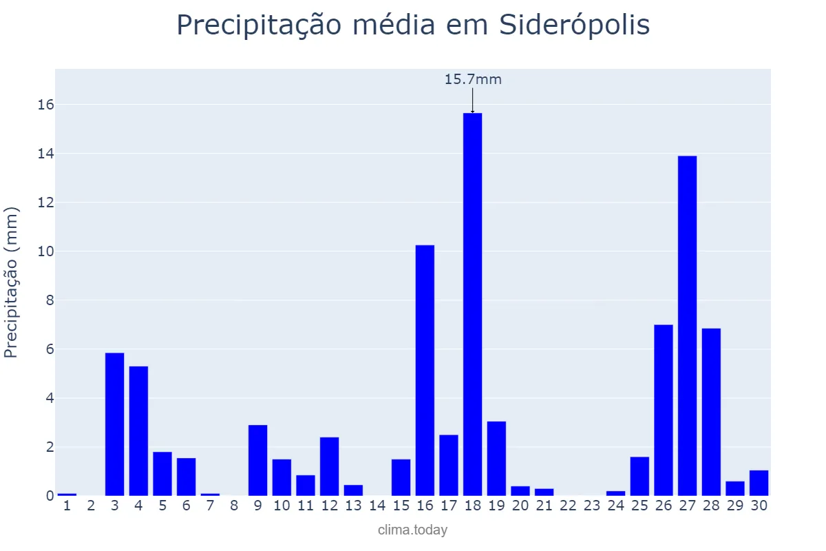 Precipitação em novembro em Siderópolis, SC, BR