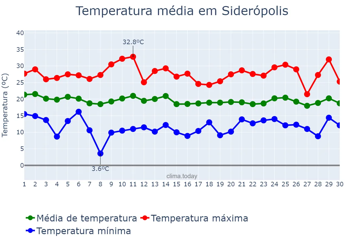 Temperatura em abril em Siderópolis, SC, BR