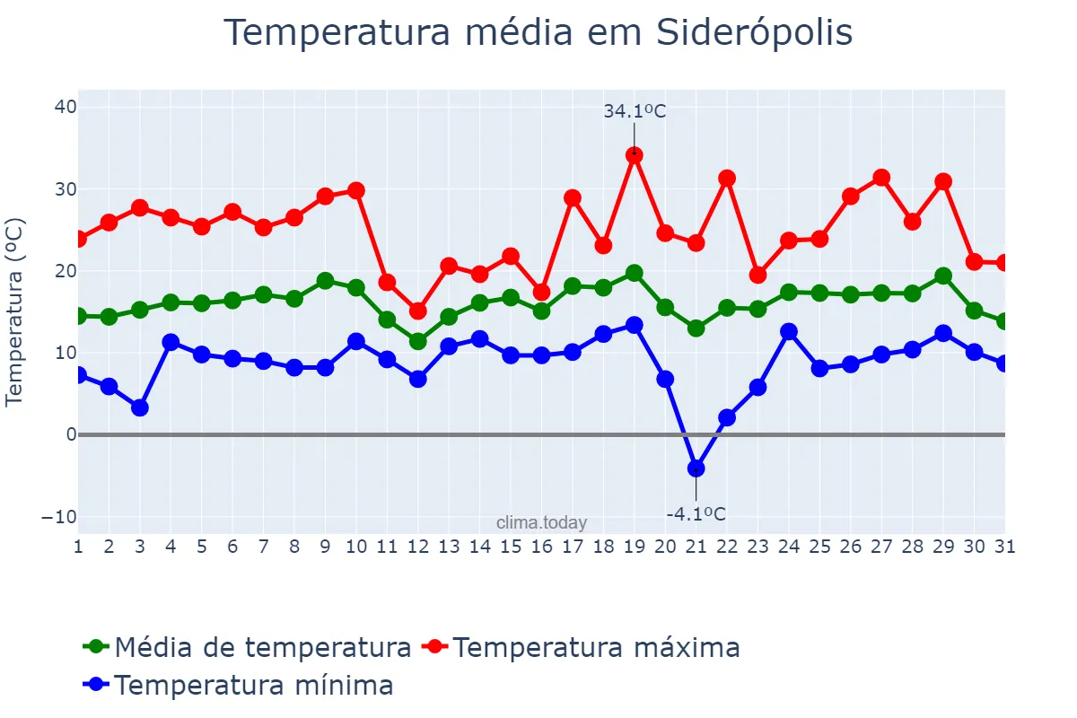 Temperatura em agosto em Siderópolis, SC, BR