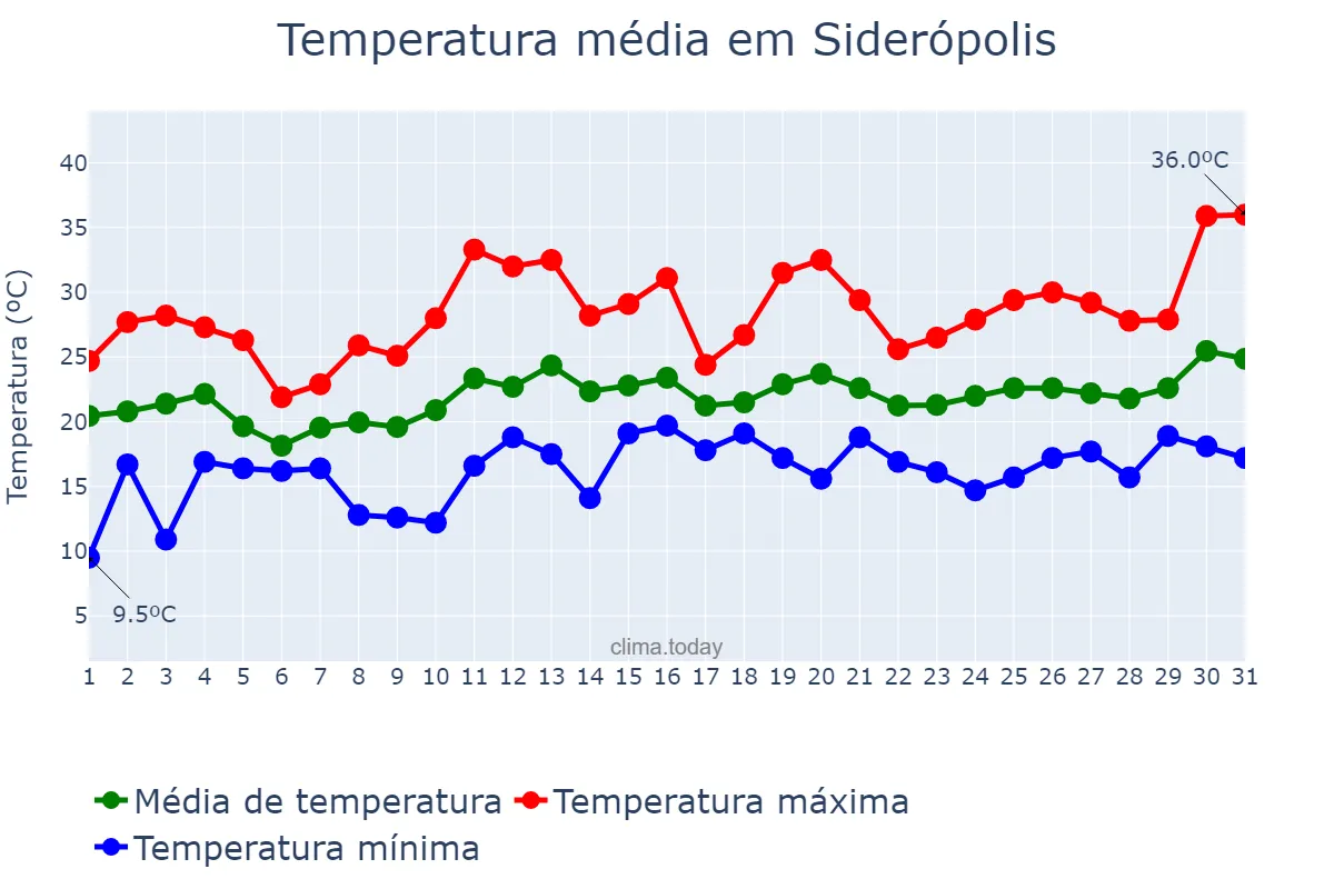 Temperatura em dezembro em Siderópolis, SC, BR