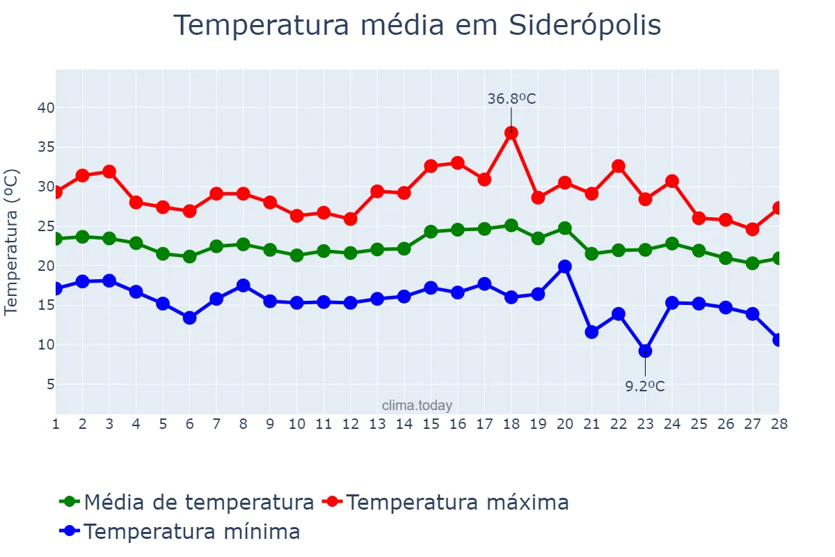 Temperatura em fevereiro em Siderópolis, SC, BR