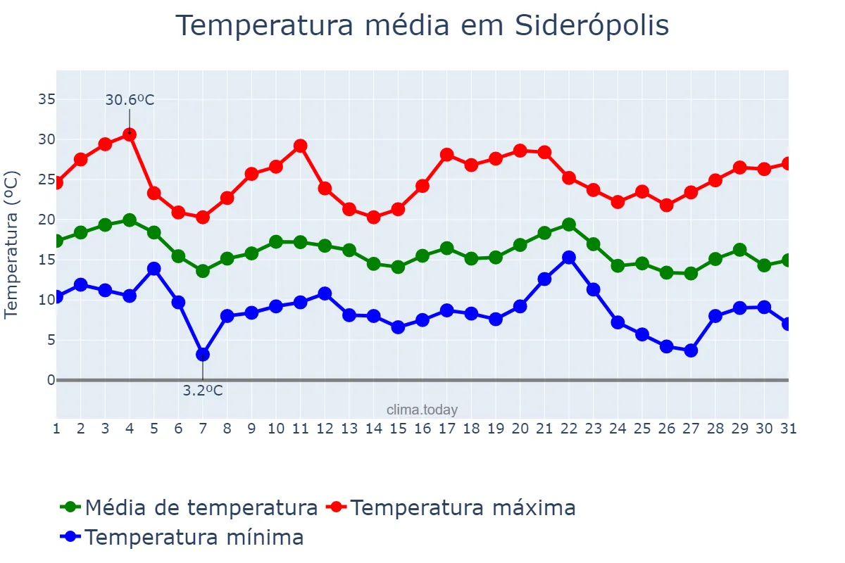 Temperatura em maio em Siderópolis, SC, BR