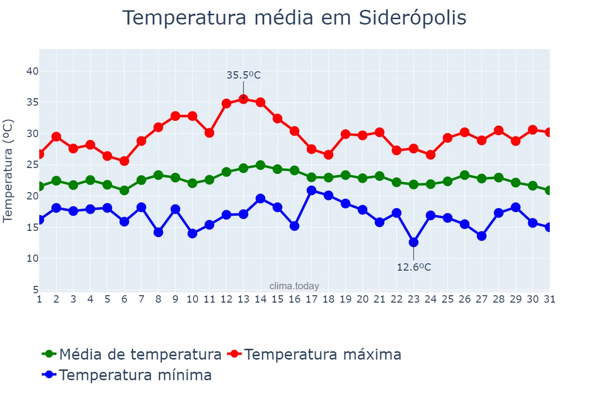 Temperatura em marco em Siderópolis, SC, BR