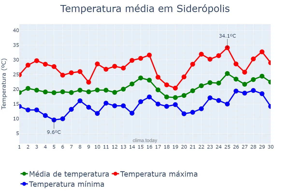 Temperatura em novembro em Siderópolis, SC, BR