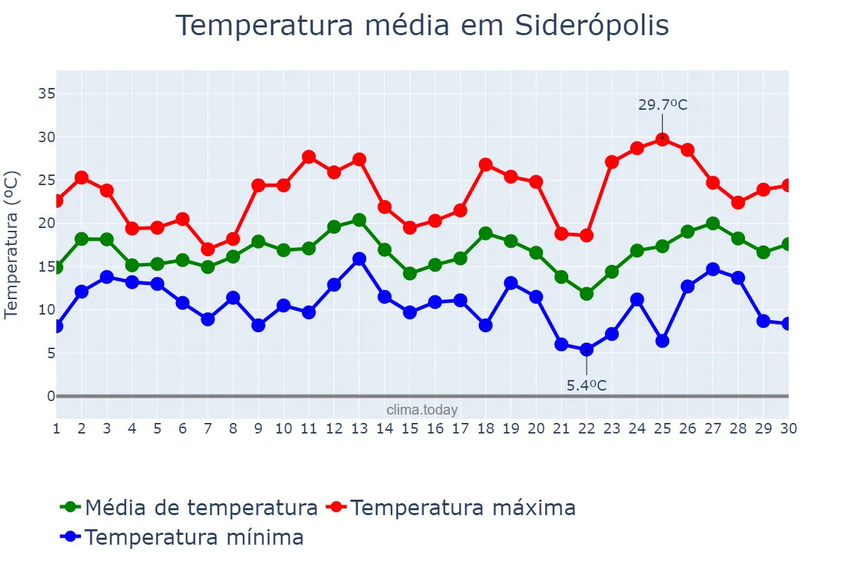 Temperatura em setembro em Siderópolis, SC, BR