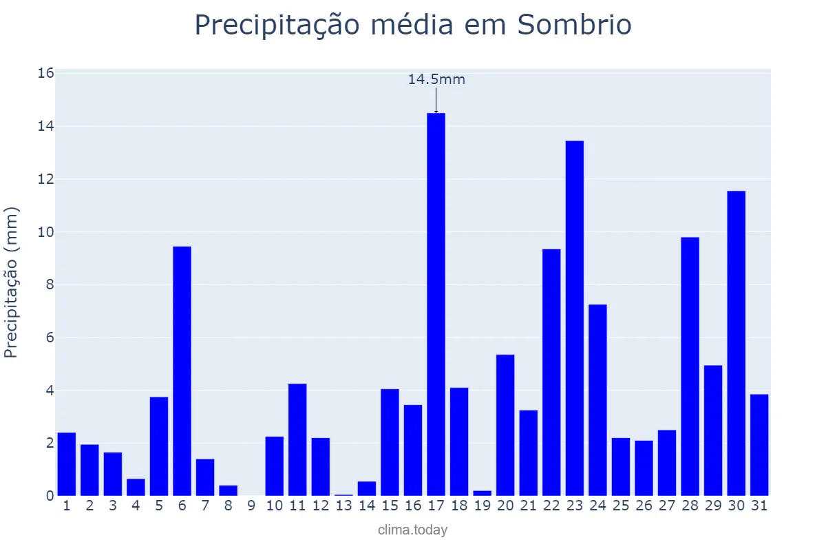 Precipitação em janeiro em Sombrio, SC, BR