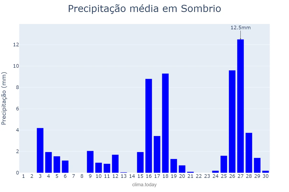 Precipitação em novembro em Sombrio, SC, BR
