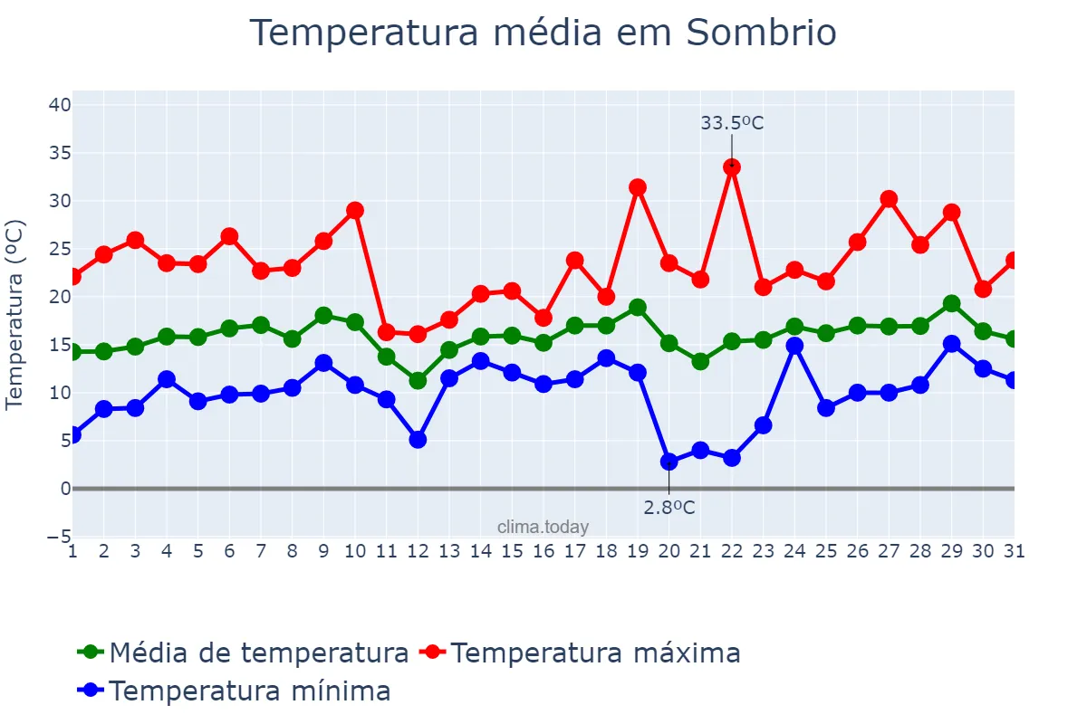 Temperatura em agosto em Sombrio, SC, BR